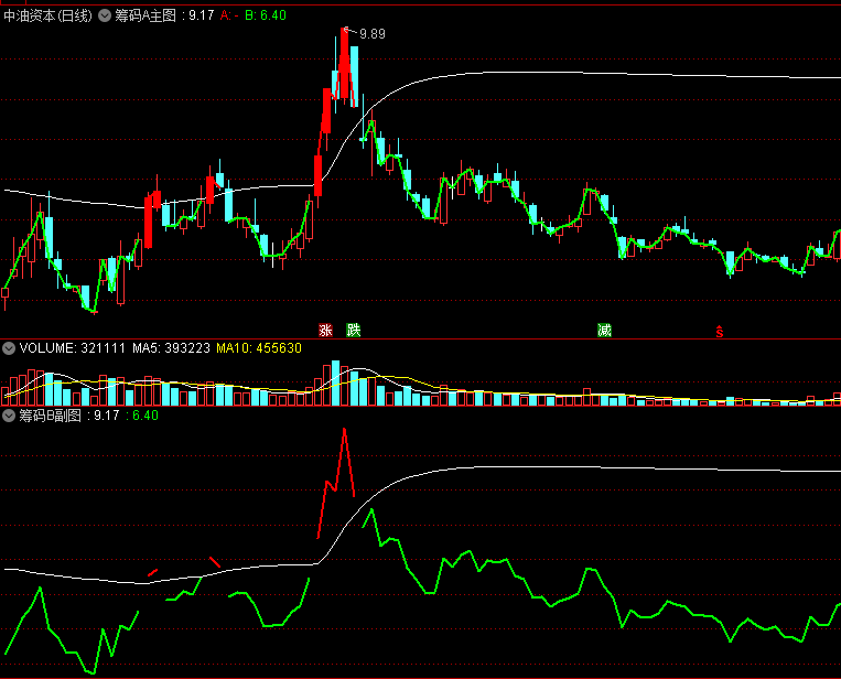 〖95筹码〗主图/副图指标 依据筹码占95比列编制 并配有筹码线 通达信 源码