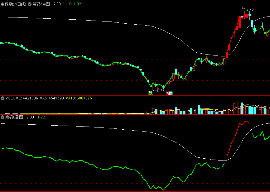 〖95筹码〗主图/副图指标 依据筹码占95比列编制 并配有筹码线 通达信 源码
