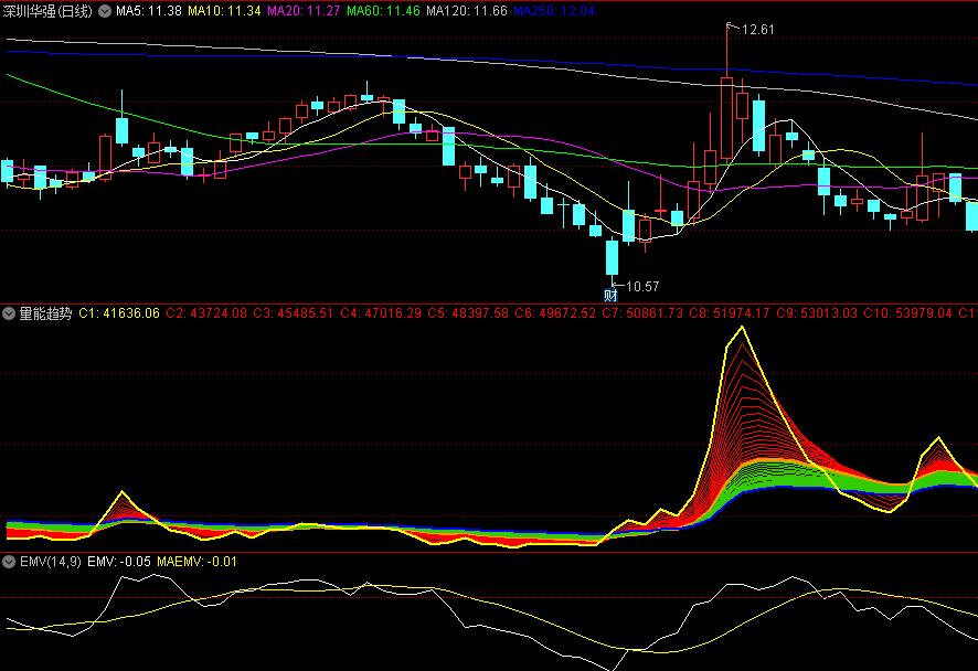 〖量能趋势〗副图指标 趋势脉搏 控盘资金量能 无未来函数 通达信 源码