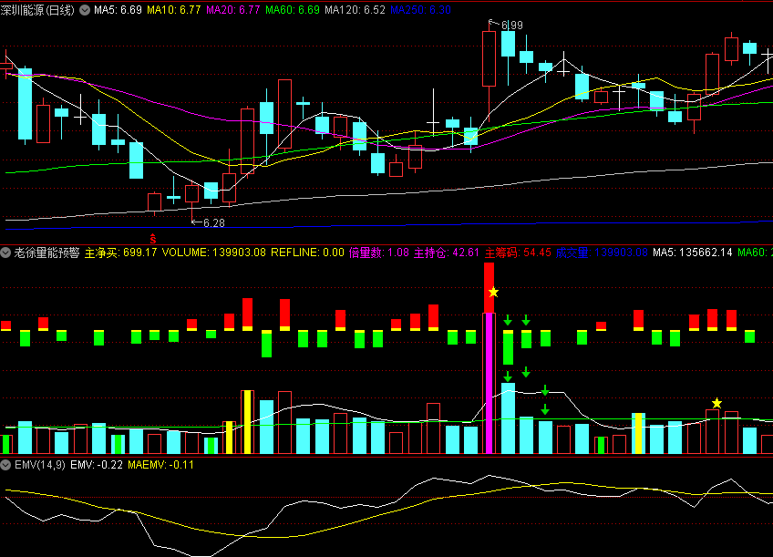 〖老徐量能预警〗副图指标 主净买 增量预警 竞价量比 通达信 源码