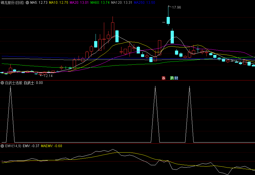 〖白武士选股〗副图/选股指标 抄底非常好 收集而来 无未来 通达信 源码