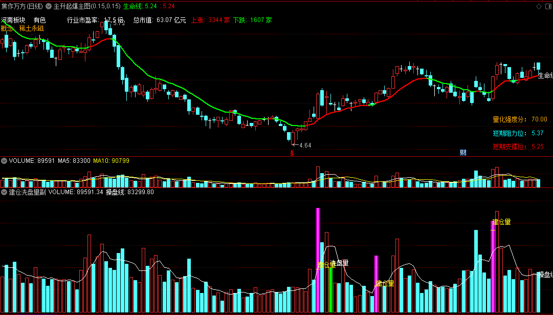 某音的〖主升起爆〗主图+〖建仓洗盘量〗副图指标 建仓起点 拉板建仓 次日起爆 通达信 源码