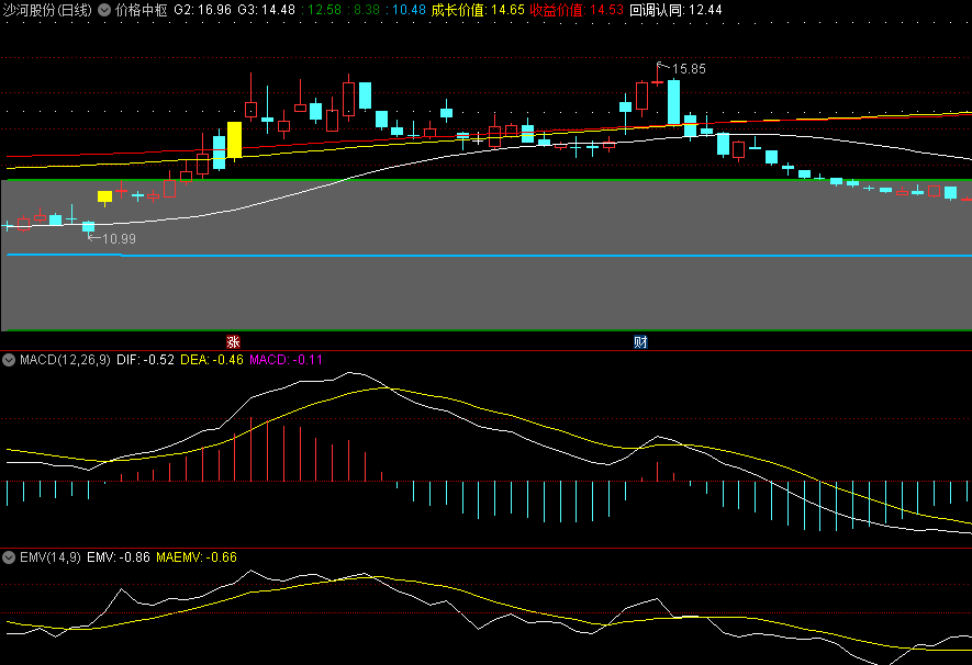 〖价格中枢〗主图指标 突破长期均线的第一根黄金柱 此信号可介入 通达信 源码