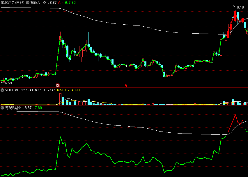 〖95筹码〗主图/副图指标 依据筹码占95比列编制 并配有筹码线 通达信 源码