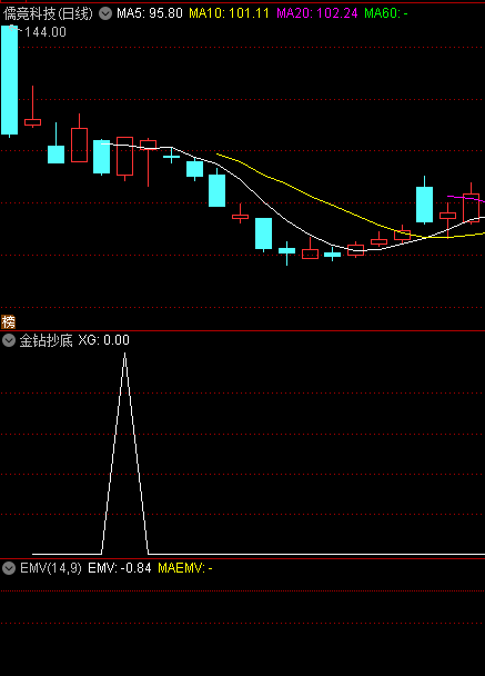 〖金钻抄底〗副图/选股指标 信号较少 源码分享 无未来 通达信 源码