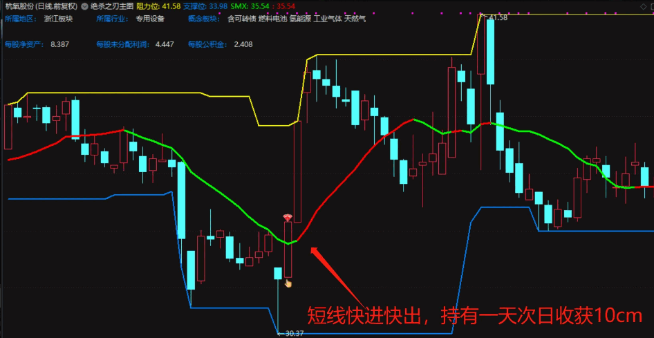 〖绝杀之刃〗主图/副图/选股指标 揭秘短线选股绝招 庄家闻风丧胆 进场即翻红的秘诀大公开 通达信 源码