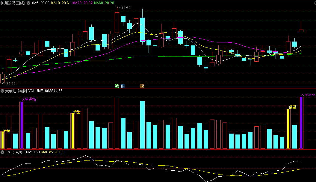 〖大单进场〗副图/选股指标 看倍量柱和大单进场柱 无未来 通达信 源码