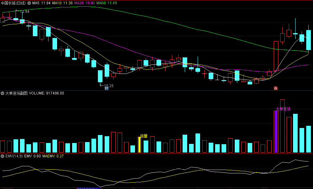 〖大单进场〗副图/选股指标 看倍量柱和大单进场柱 无未来 通达信 源码