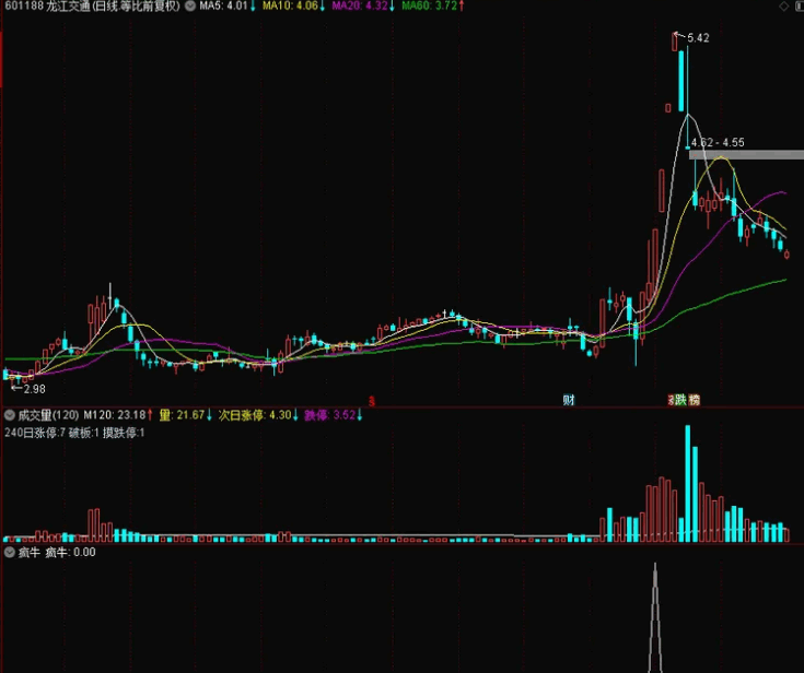 自编半路及打板擒牛指标〖疯牛起步〗副图/选股指标 编码简单高效 无未来 如有雷同 纯属巧合 加精奉送 通达信 源码