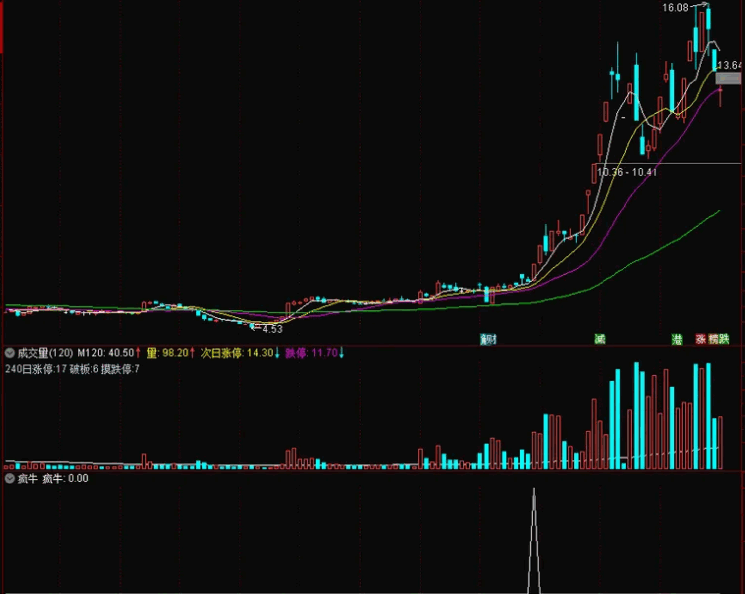 自编半路及打板擒牛指标〖疯牛起步〗副图/选股指标 编码简单高效 无未来 如有雷同 纯属巧合 加精奉送 通达信 源码