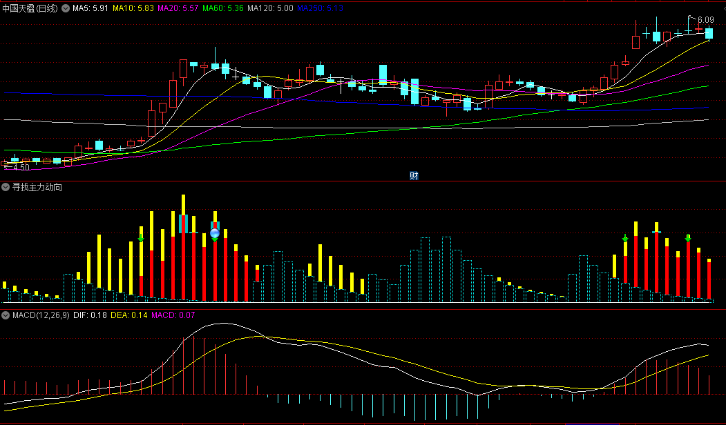 堪比金钻〖寻找主力动向〗副图指标 分享高价值指标 有资金就有行情 免密 通达信 源码