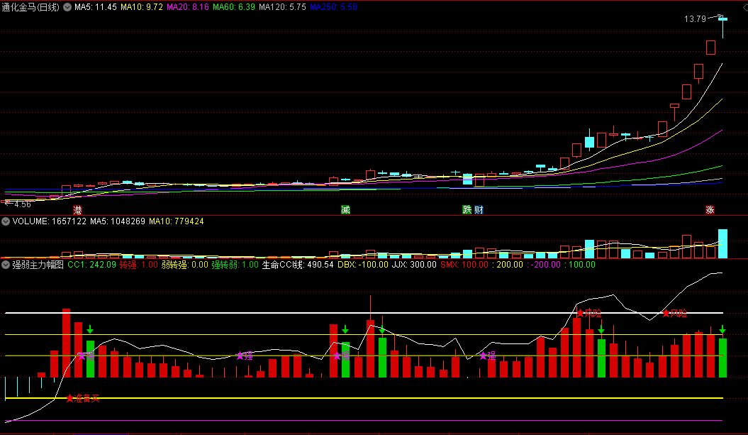 〖强弱主力〗副图/选股指标 量升价涨 走牛根基 通达信 源码