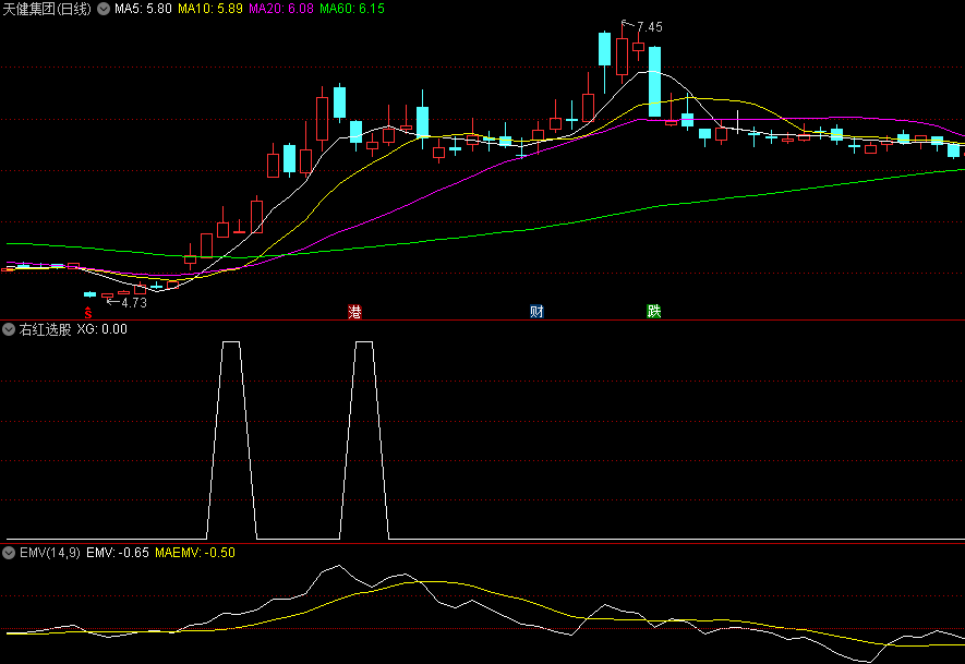〖右红选股〗副图/选股指标 捕捉拉升后回踩调整洗盘然后再度拉升的个股 通达信 源码