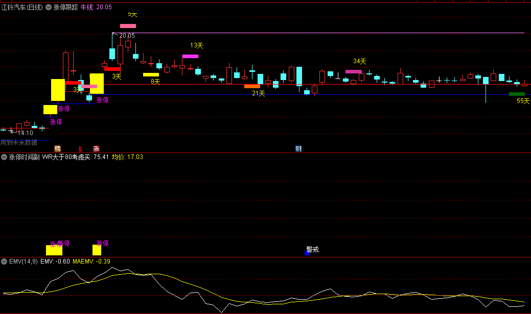 〖量柱擒涨停〗+〖涨停时间〗主图/副图指标 依据量柱涨停理念 收盘价回落至涨停价最低价时显示警戒 通达信 源码