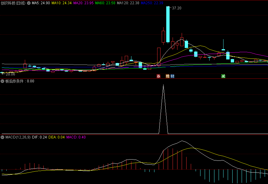 〖板后炸条件〗副图/选股指标 涨停炸板模式 出信号隔日涨停 通达信 源码