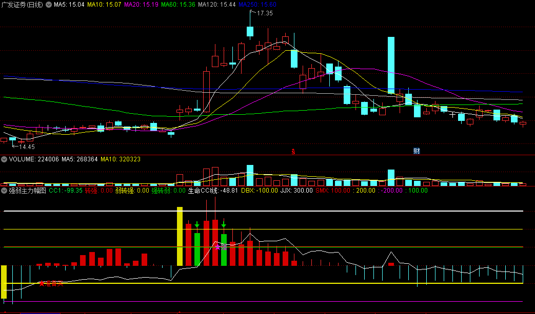〖强弱主力〗副图/选股指标 量升价涨 走牛根基 通达信 源码