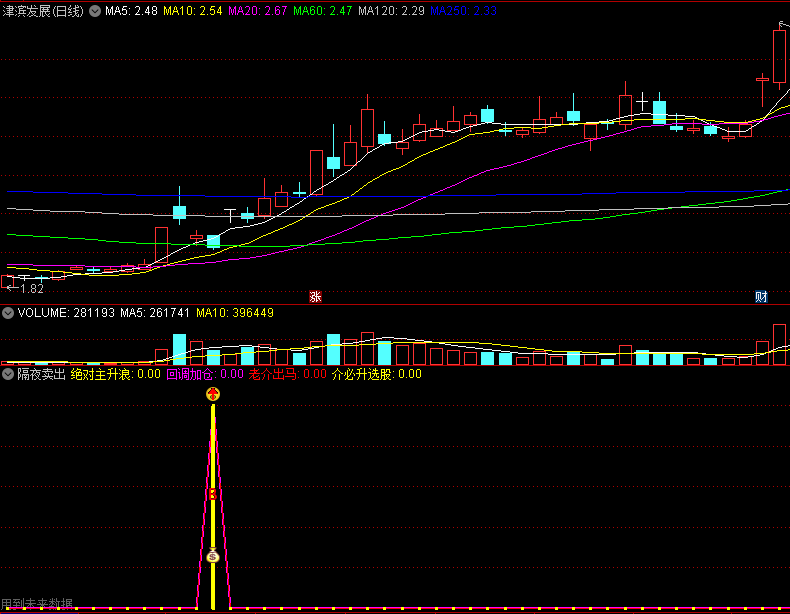 〖隔夜卖出〗副图指标 绝对主升浪 胜率高达97% 测评 通达信 源码