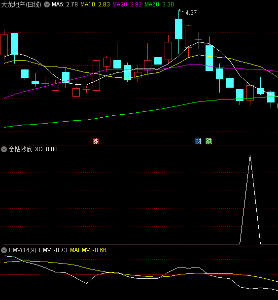 〖金钻抄底〗副图/选股指标 信号较少 源码分享 无未来 通达信 源码