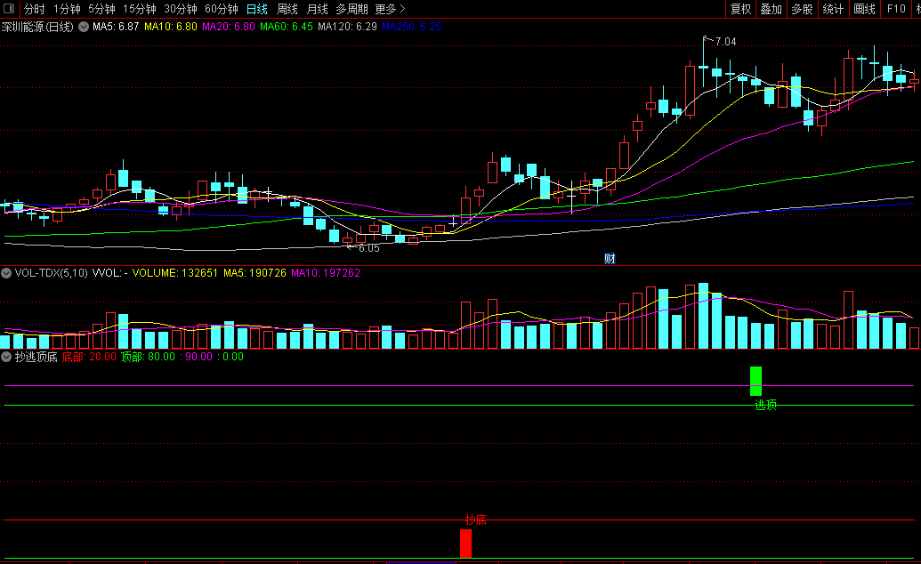 同花顺抄逃顶底副图指标 短期线+长期线 顶底买卖信号 源码 效果图
