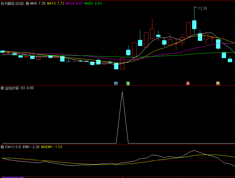 〖金钻抄底〗副图/选股指标 信号较少 源码分享 无未来 通达信 源码