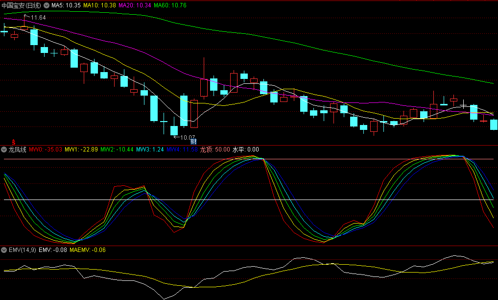〖龙凤线〗副图指标 关注金叉点和死叉点做顶底 无未来 通达信 源码