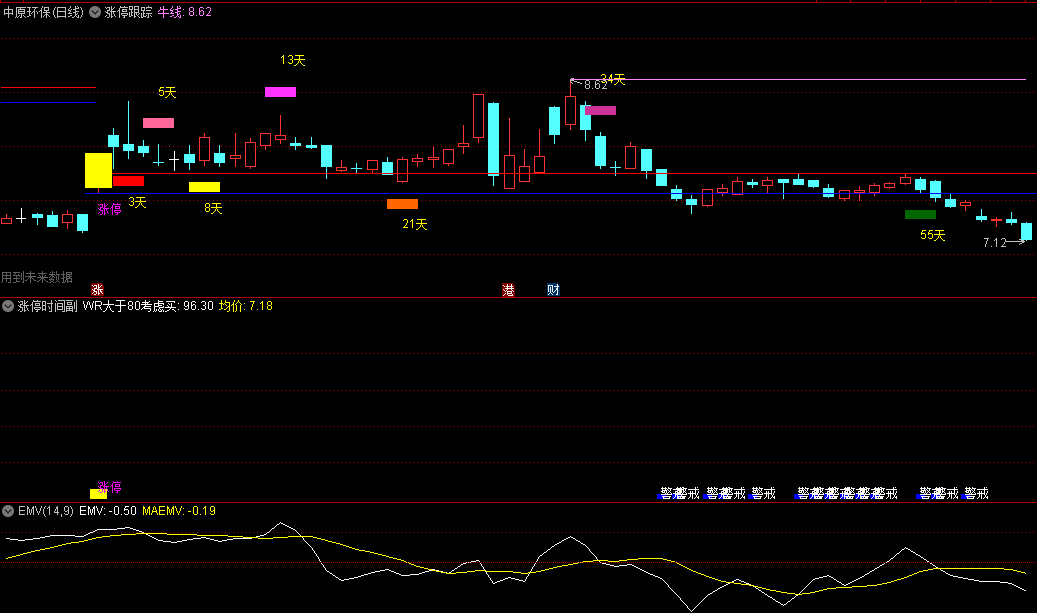 〖量柱擒涨停〗+〖涨停时间〗主图/副图指标 依据量柱涨停理念 收盘价回落至涨停价最低价时显示警戒 通达信 源码