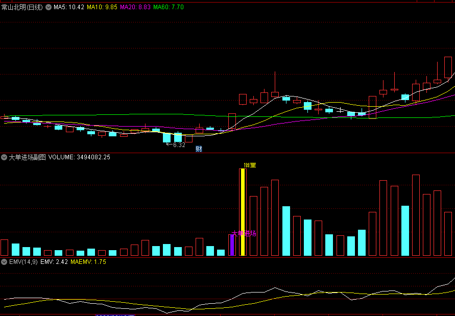 〖大单进场〗副图/选股指标 看倍量柱和大单进场柱 无未来 通达信 源码