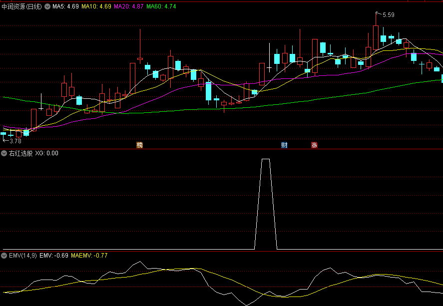 〖右红选股〗副图/选股指标 捕捉拉升后回踩调整洗盘然后再度拉升的个股 通达信 源码