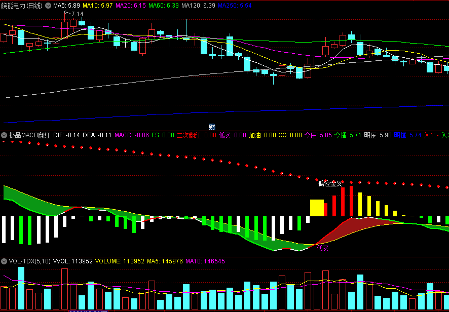 优化版〖极品MACD翻红低买〗副图指标 金叉在点阵下方时不要参与 金叉在点阵上方时可介入 通达信 源码