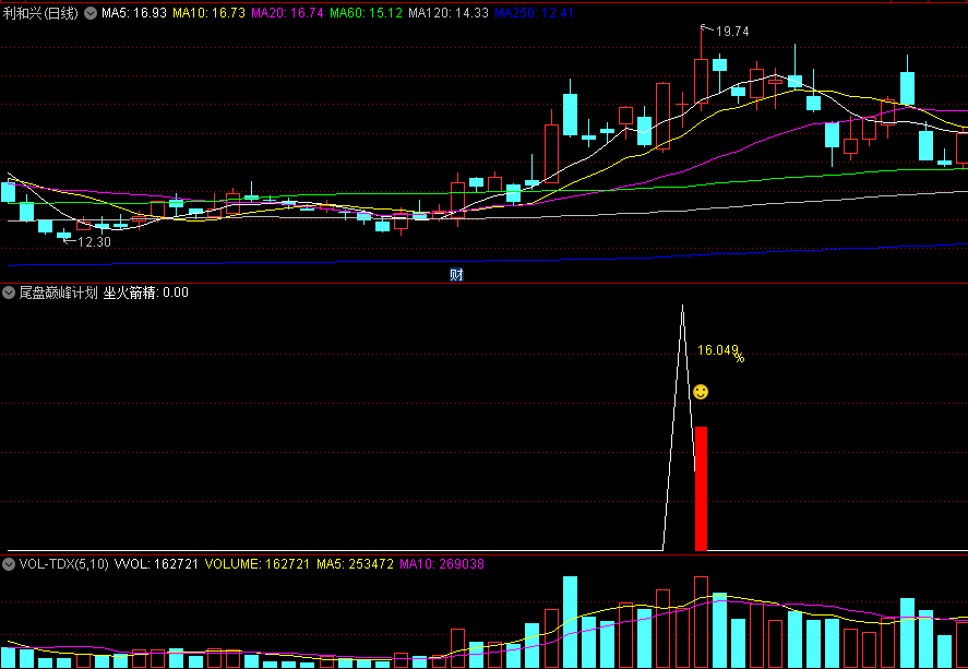 〖尾盘巅峰计划〗副图/选股指标 尾盘选股今买明卖模式 信号少 图例 通达信 源码