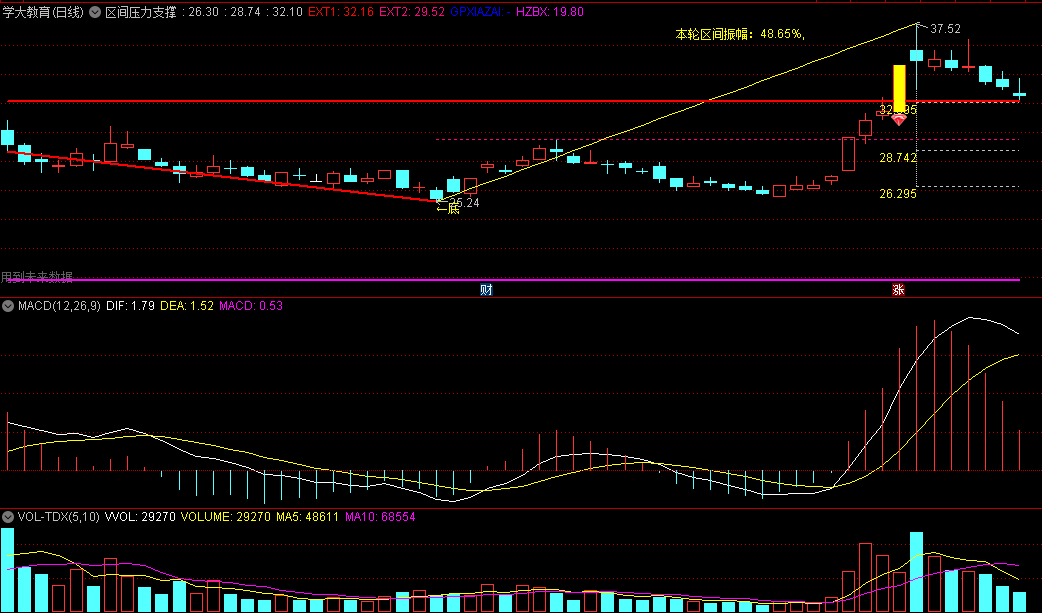 〖区间压力支撑〗主图指标 计算出精准的顶底数值 关注钻石黄金柱 通达信 源码