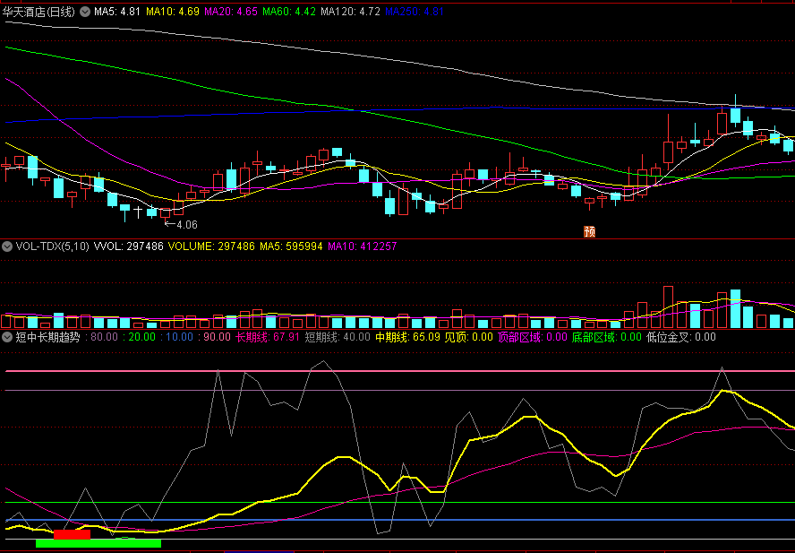 低位金叉三线趋势的短中长期趋势副图公式