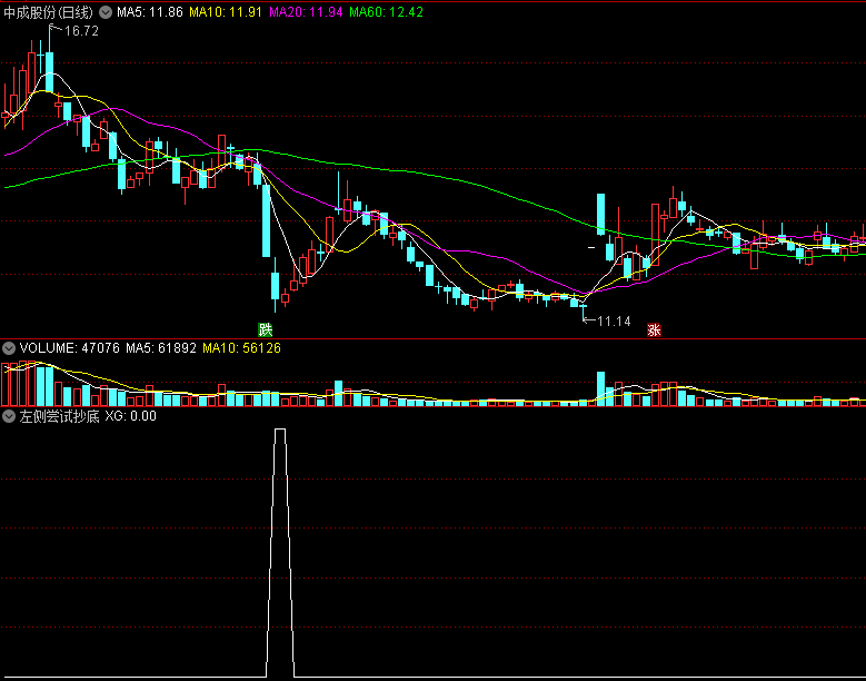 〖左侧尝试抄底〗副图/选股指标 适合下跌行情 信号少 底部左侧参考信号 通达信 源码