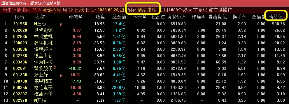 〖追击情绪强度〗【竞价排序】副图指标 核心牛股接力必备利器 市场单日情绪强度研判 通达信 源码