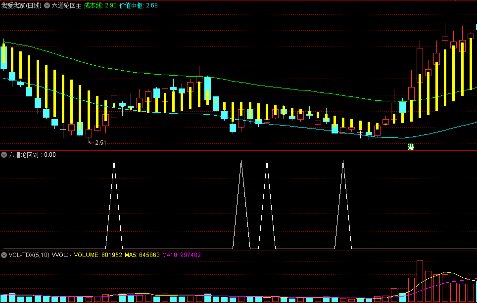 〖六道轮回〗主图/副图/选股套装指标 K线出黄柱为回升信号 源码分享 通达信 源码