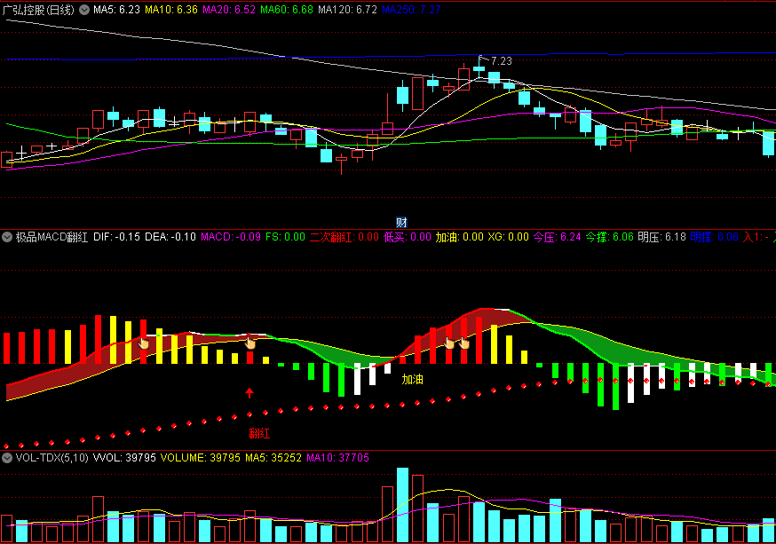 优化版〖极品MACD翻红低买〗副图指标 金叉在点阵下方时不要参与 金叉在点阵上方时可介入 通达信 源码