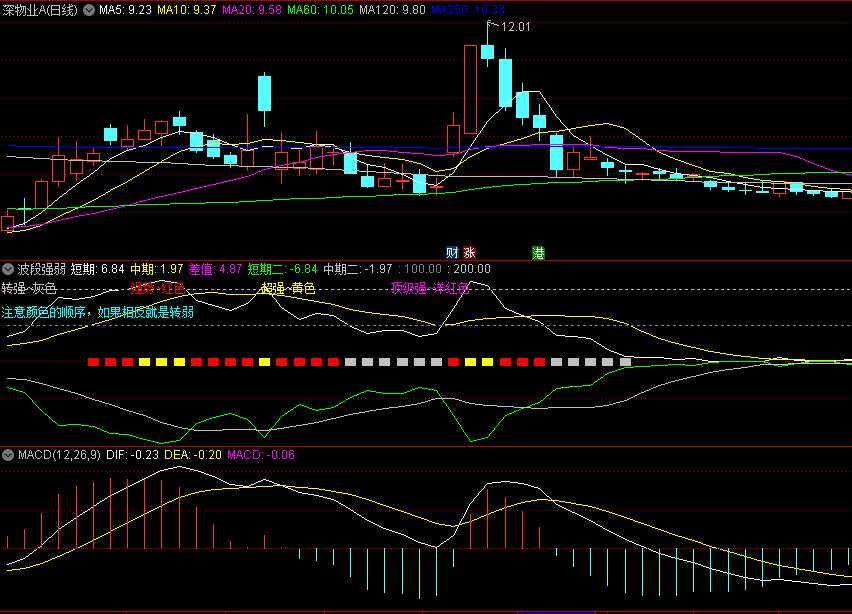 〖波段强弱〗副图指标 转强灰色 强势红色 超强黄色 顶级强洋红色 通达信 源码