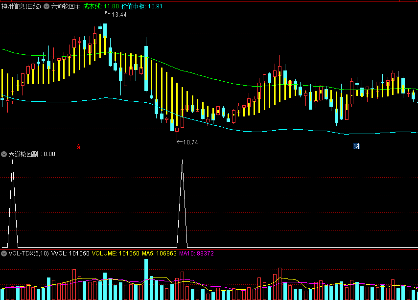 〖六道轮回〗主图/副图/选股套装指标 K线出黄柱为回升信号 源码分享 通达信 源码