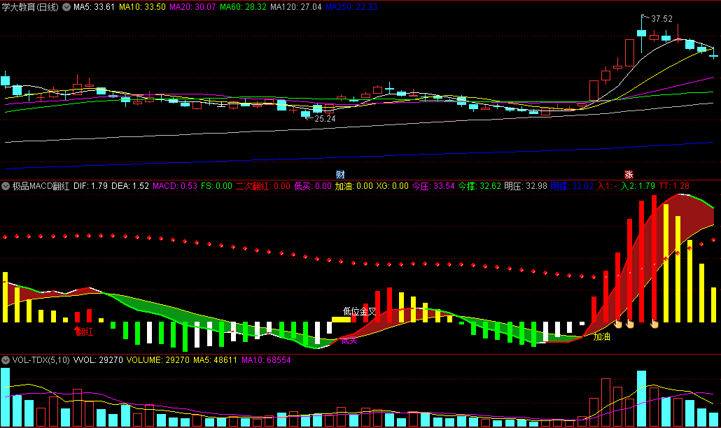 优化版〖极品MACD翻红低买〗副图指标 金叉在点阵下方时不要参与 金叉在点阵上方时可介入 通达信 源码