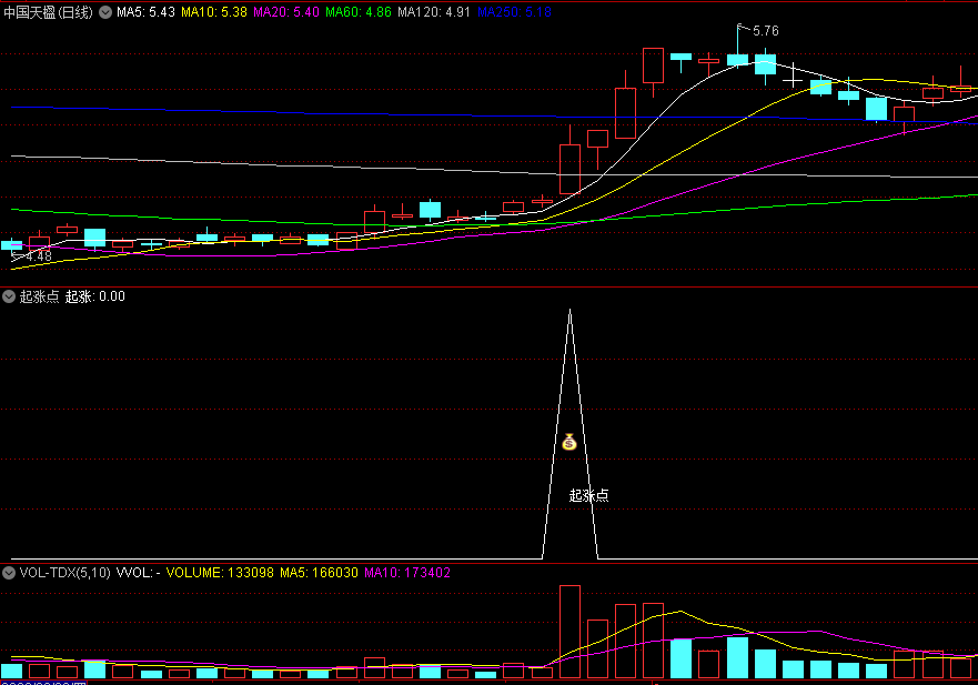 〖起涨点〗副图/选股指标 短线波段起点 可继续优化修改 通达信 源码