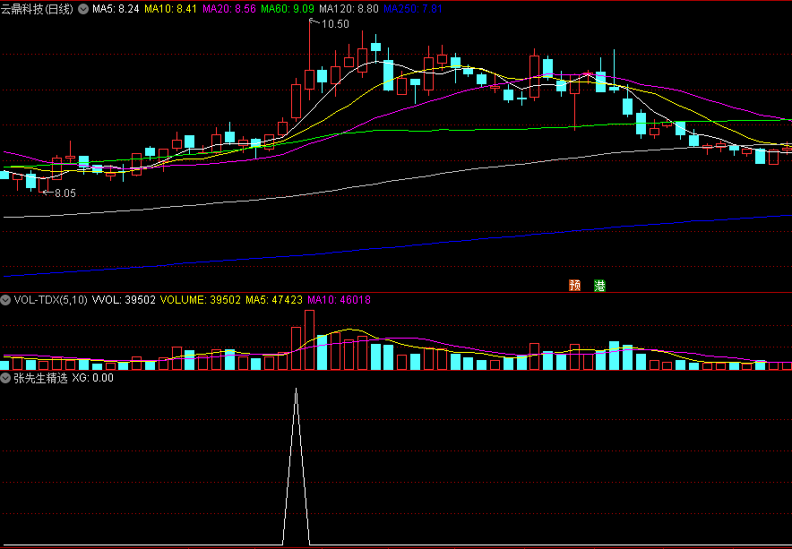 同花顺张先生精选副图指标 倍量涨幅选股 简单易懂 源码 效果图
