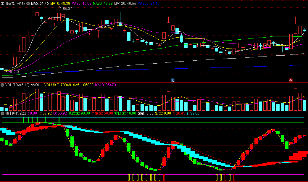 同花顺博士阶段底部副图指标 找底专业户 赚钱辅助工具 源码 效果图