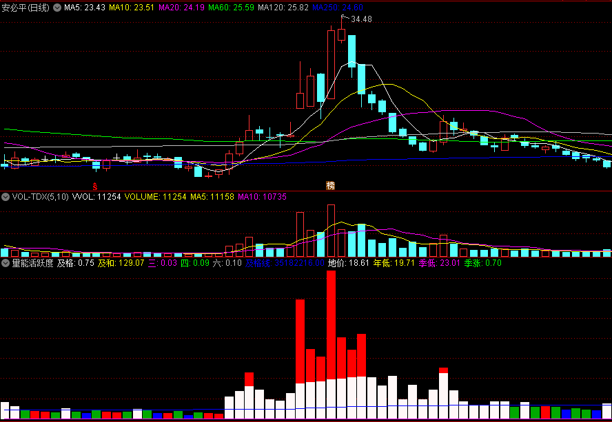 同花顺量能活跃度副图指标 看彩色量柱判断大盘的强弱动向 源码 效果图