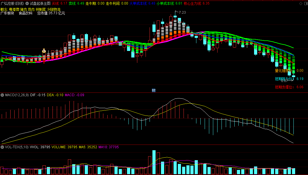 〖试盘起涨〗主图指标 走牛期抓走牛利润 跟上核心主力线 通达信 源码