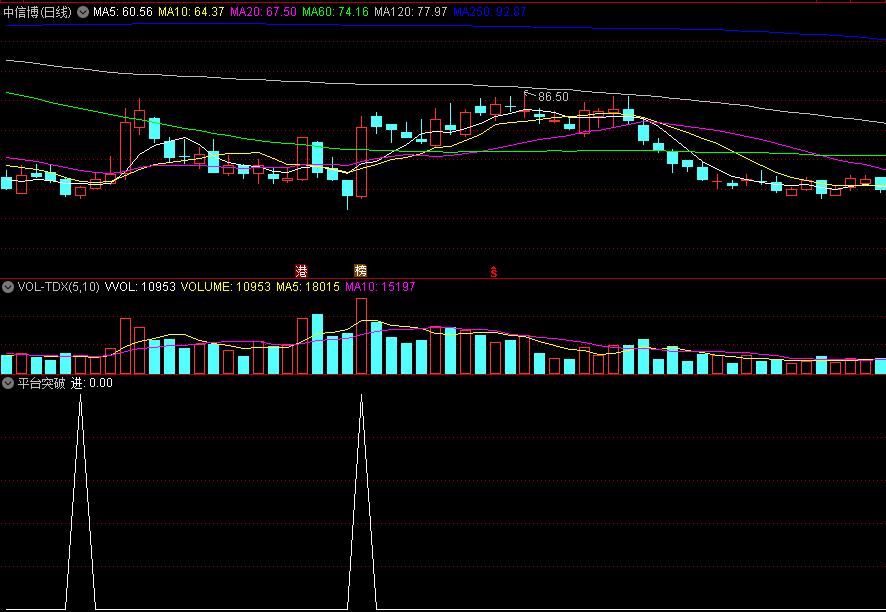 追踪监测主力进场的平台突破副图公式