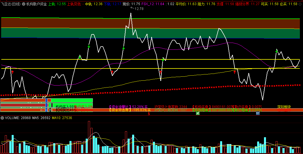 〖机构散户资金〗分时主图指标 自用组合 提供资金流量比参照 通达信 源码