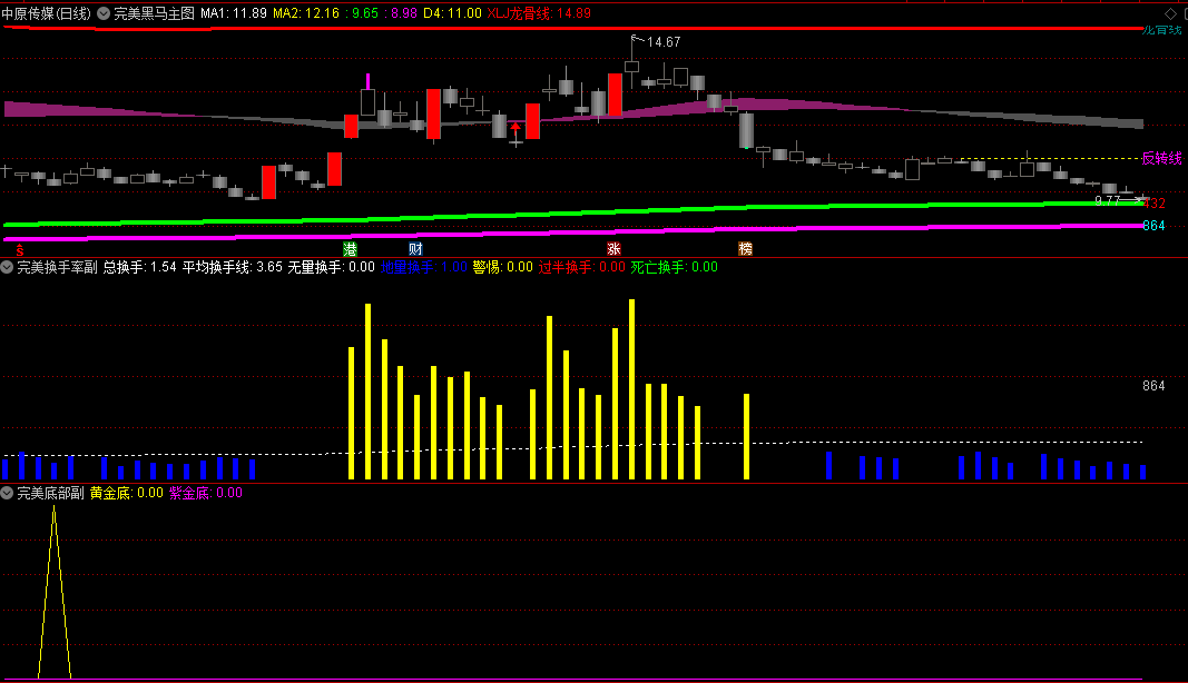 〖完美黑马模型〗主图/副图/选股指标 股票交易活跃度 两信号共振有一波上涨 通达信 源码