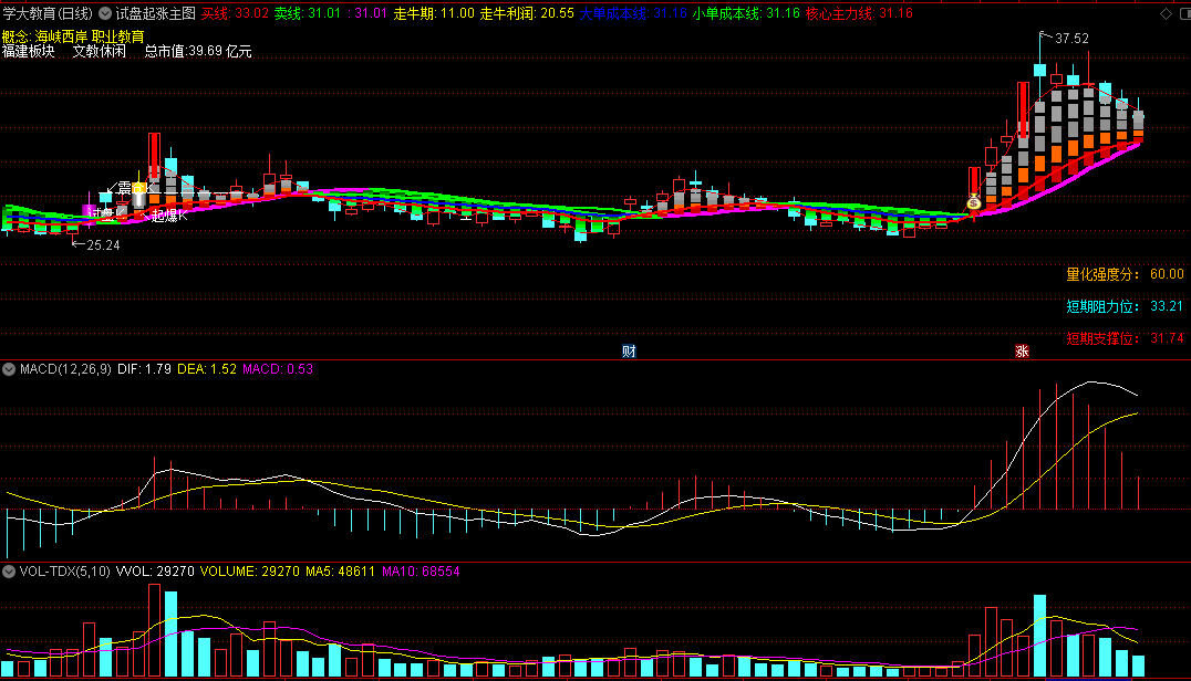 〖试盘起涨〗主图指标 走牛期抓走牛利润 跟上核心主力线 通达信 源码