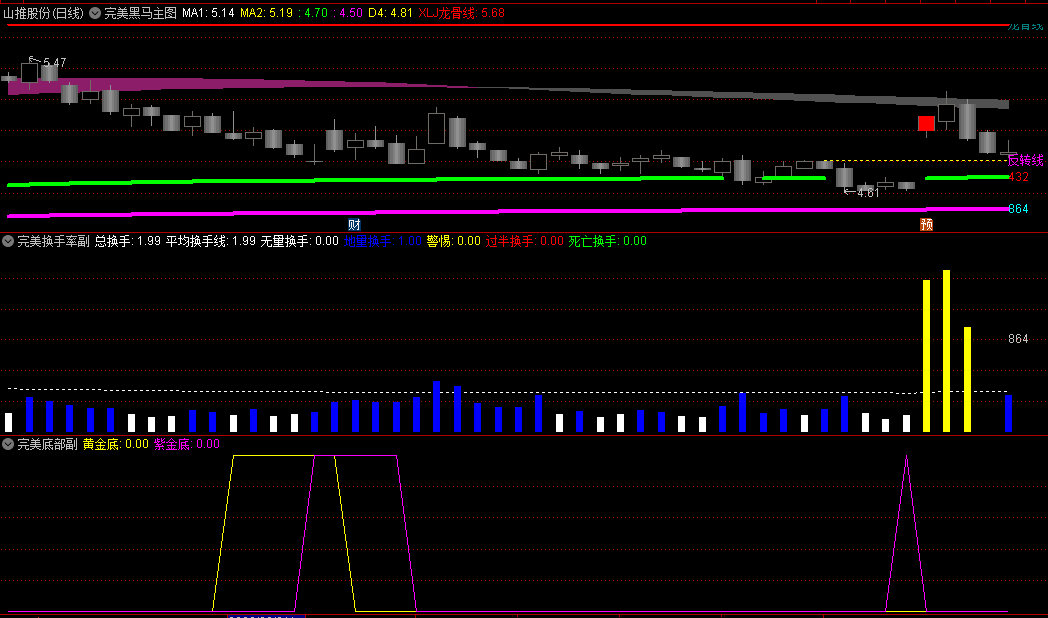 〖完美黑马模型〗主图/副图/选股指标 股票交易活跃度 两信号共振有一波上涨 通达信 源码