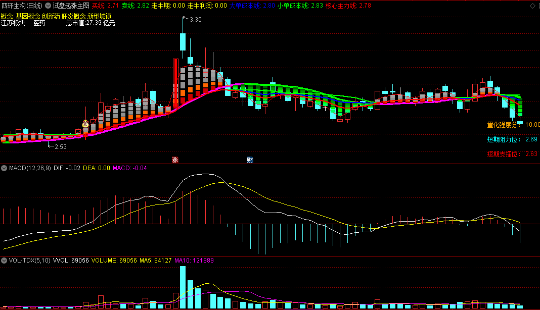 〖试盘起涨〗主图指标 走牛期抓走牛利润 跟上核心主力线 通达信 源码